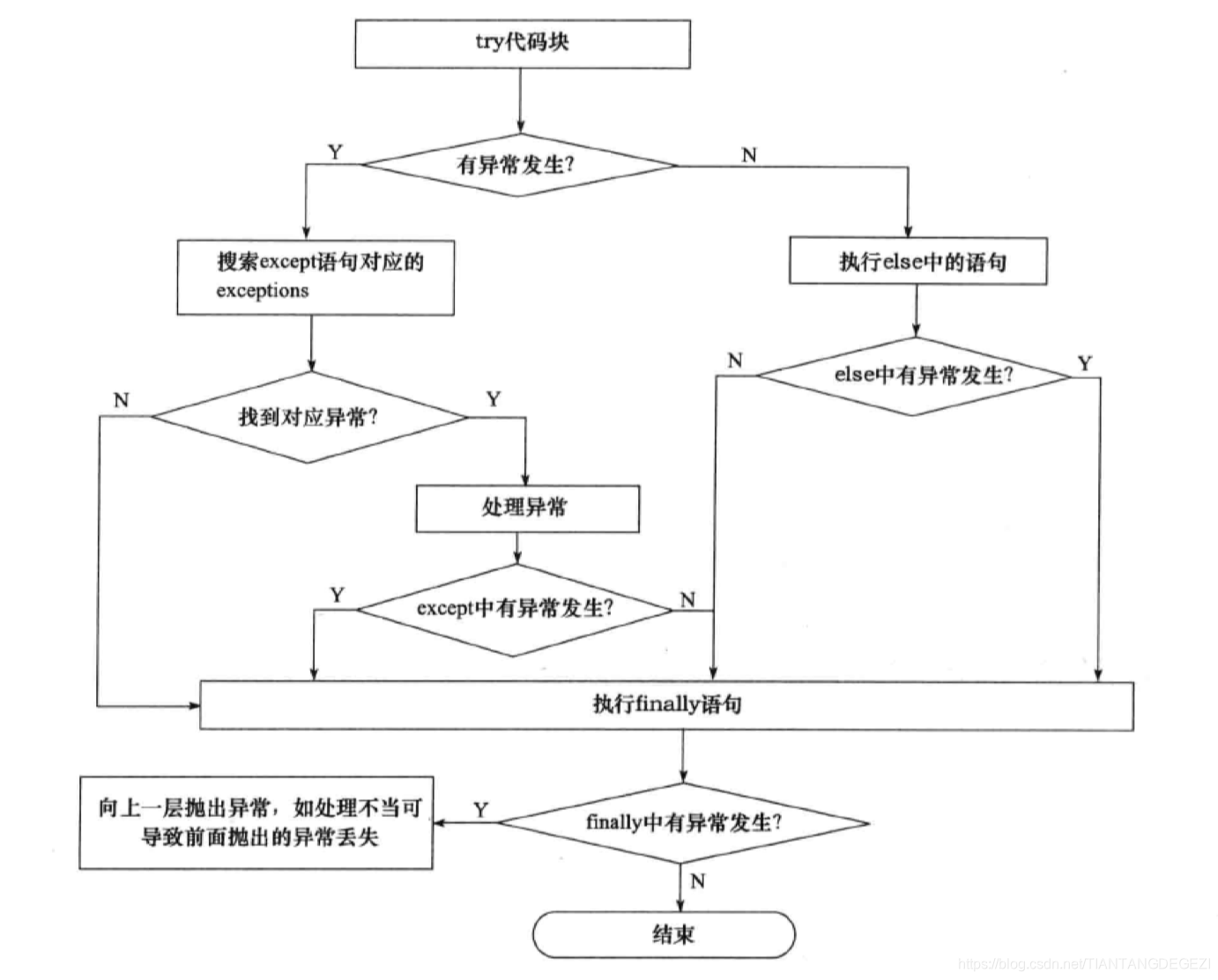 异常处理流程图