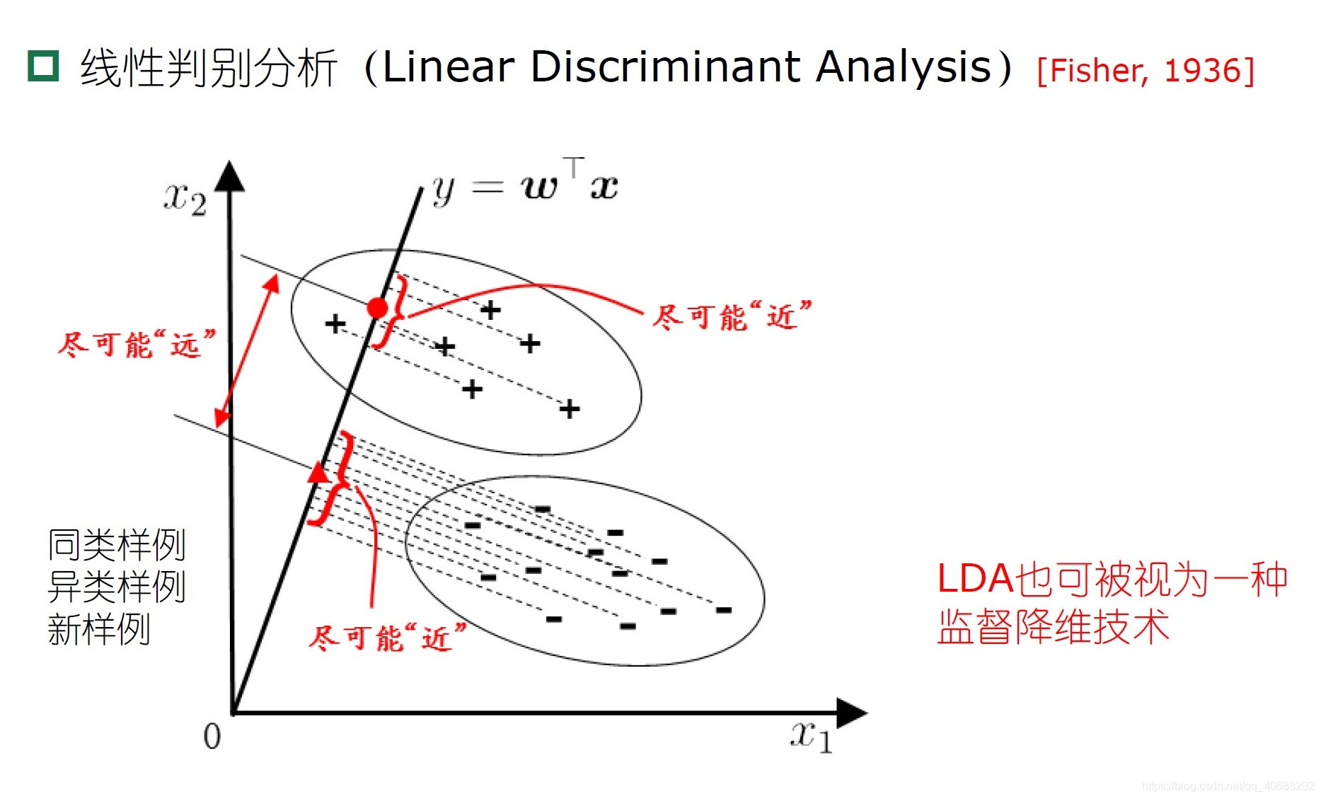 LDA算法图例