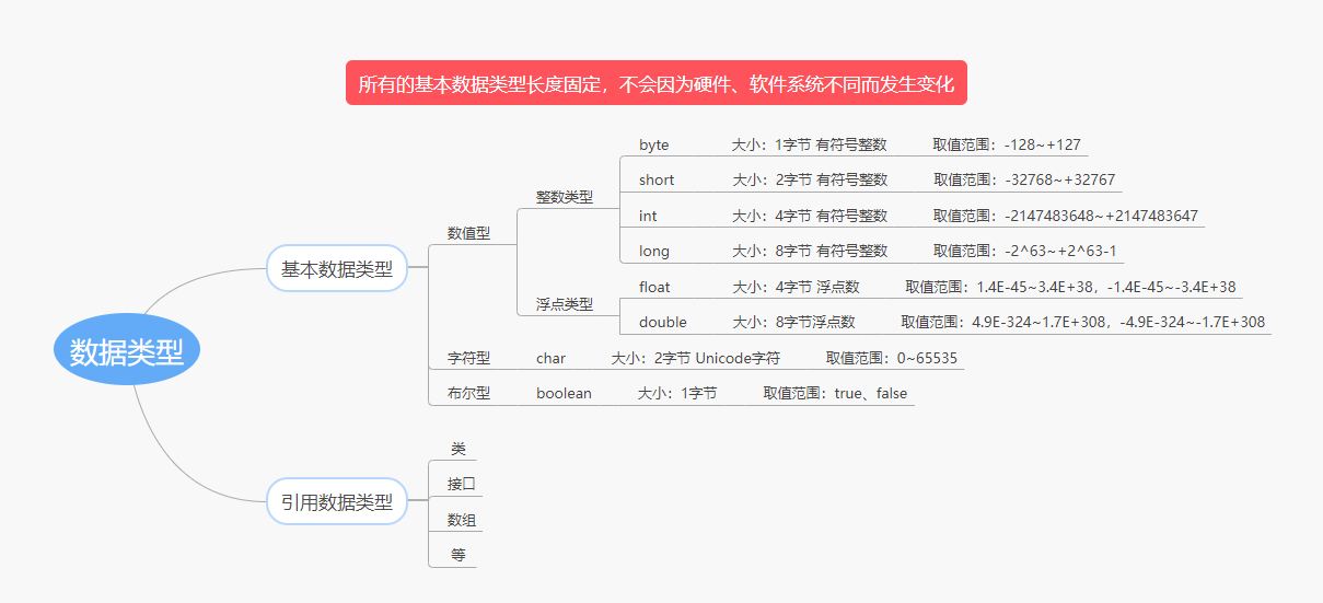 java基础回顾--1、基本数据类型与运算符优先级_java数据优先级-CSDN博客