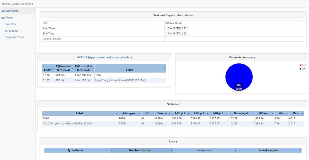 Jmeter 命令行 非gui 模式详解 测试图形化html 报表 Dashboard 生成 Ezreal Tao的博客 程序员宝宝 Jmeter非图形化命令 程序员宝宝