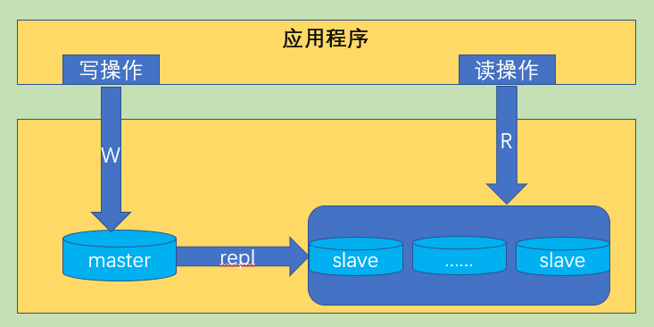 Mysql集群：一主多从架构实现 Mysql 一主三从 Csdn博客