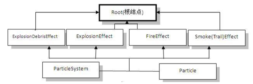 OSG 之学习七:OSG 粒子系统_osgearth,粒子系统,尾焰-CSDN博客