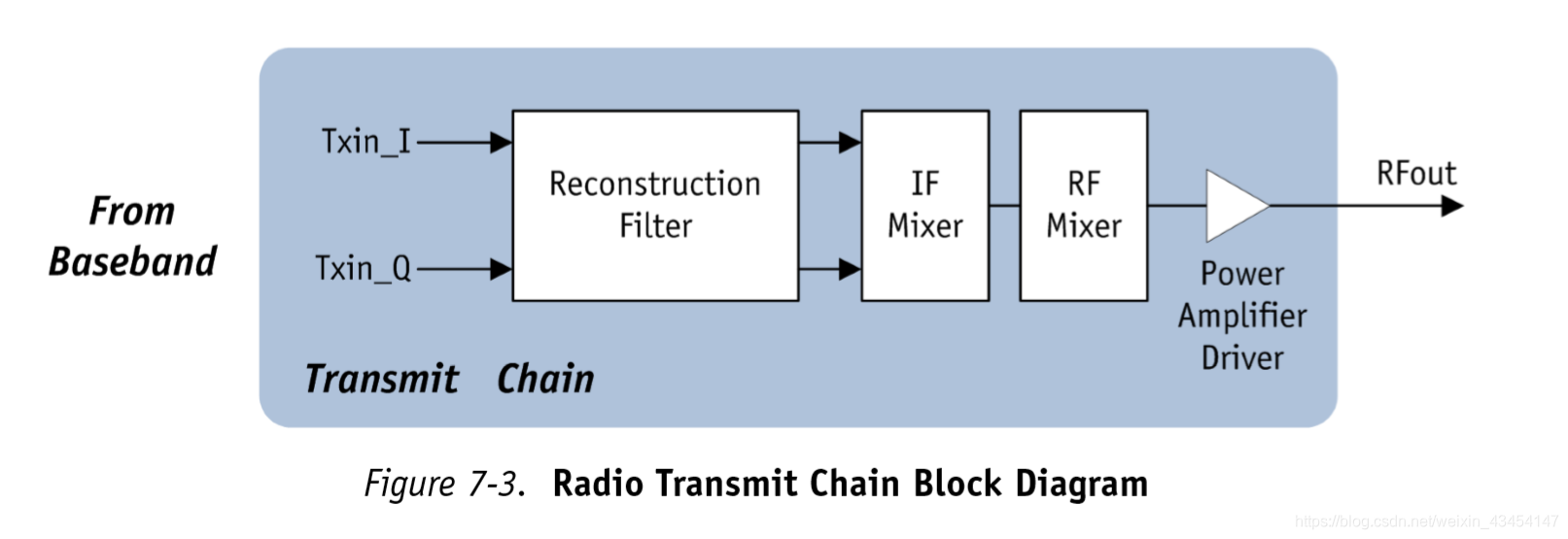 Wifi芯片的射频收发电路框图 Weixin 的博客 Csdn博客