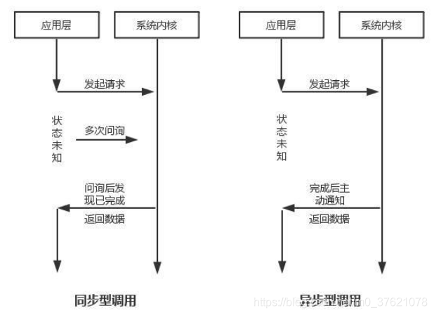 同步与异步调用