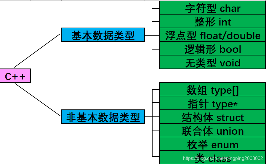 C++类型划分