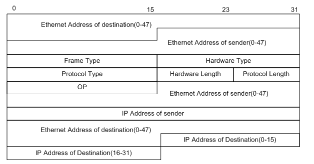ARP报文结构