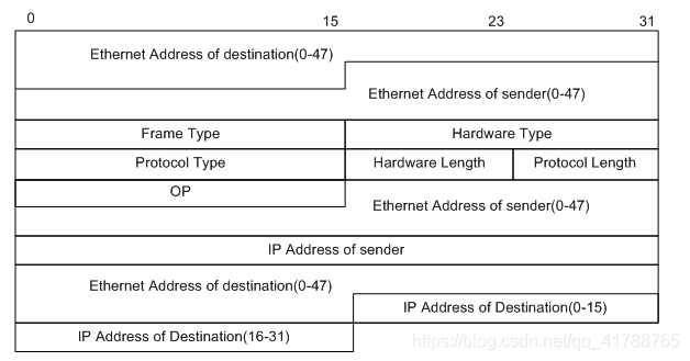 ARP报文结构