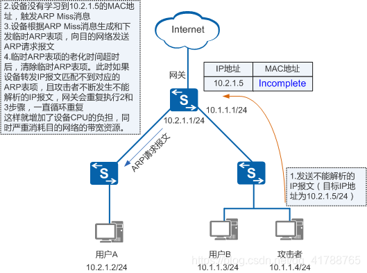 ARP MISS消息