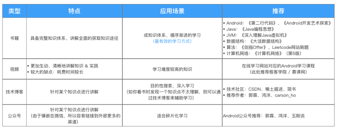 Carson带你学android 请收好这一份全面 详细的android学习指南 Carson带你学android Csdn博客