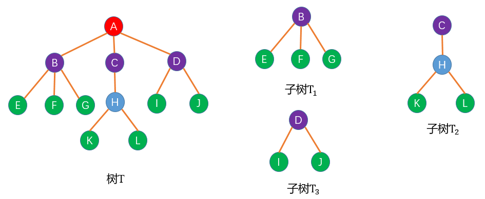 树结构