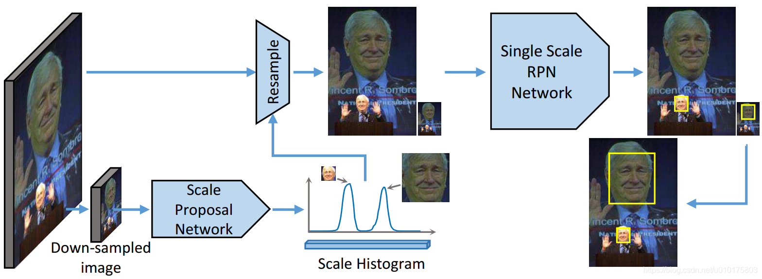 图2 SAFD的流程。先把输入图像下采样送入SPN以获得尺度直方图。根据尺度直方图冲采样输入图像。最后把这些图像送入RPN，得到检测结果。