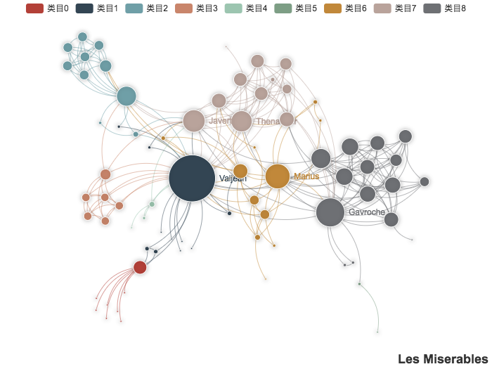 121Echarts - 关系图（Les Miserables）