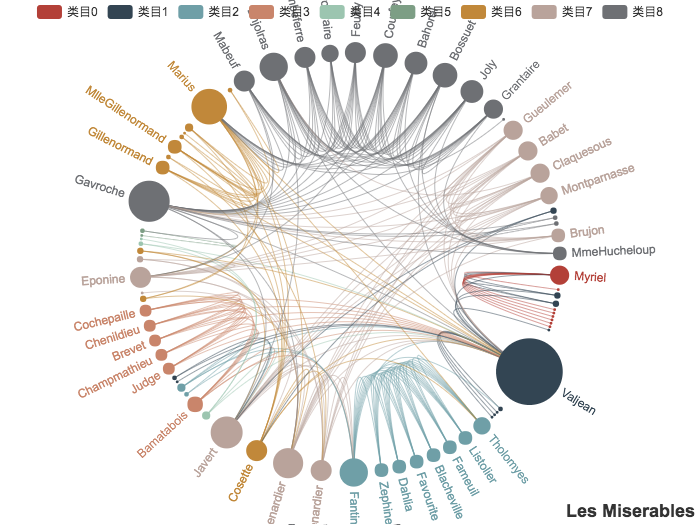 122Echarts - 关系图（Les Miserables）