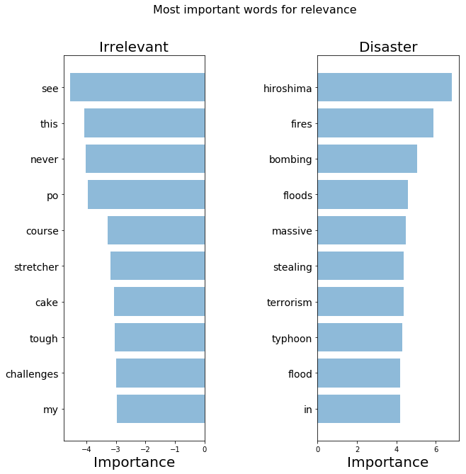 Important words. NLP TF-IDF Chart.