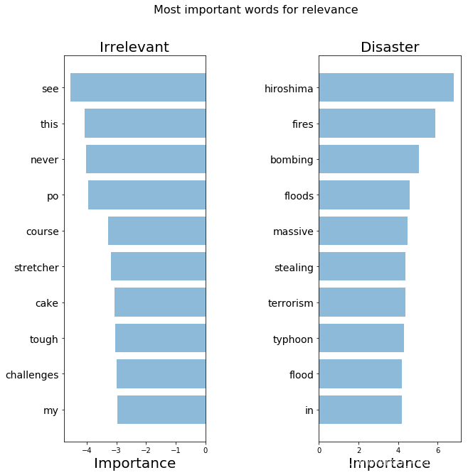 Import plot. NLP TF-IDF Chart. Import graph.