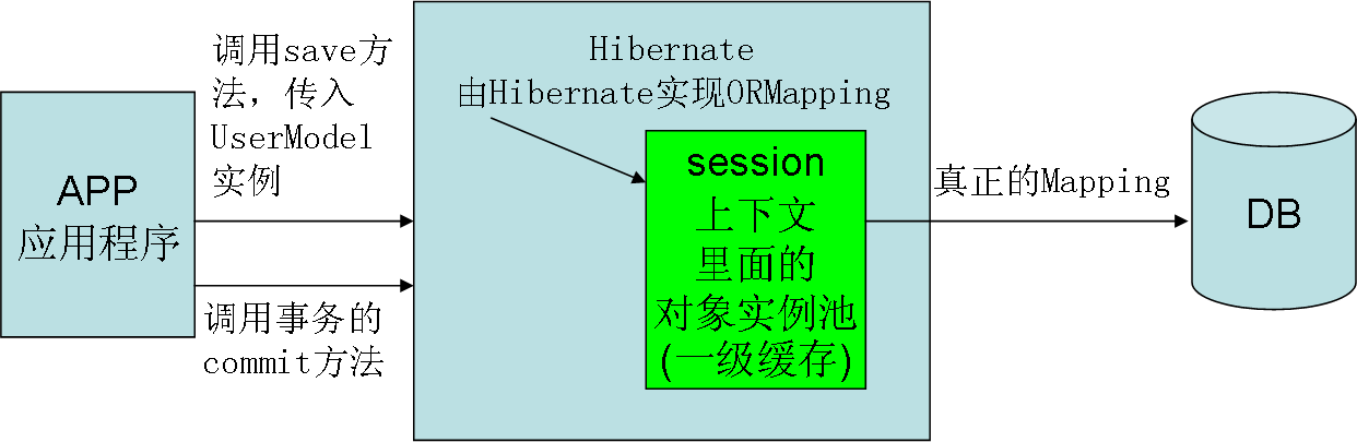 Hibernate基础