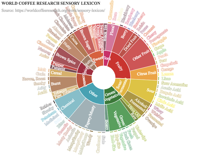 149Echarts - 旭日图（Drink Flavors）