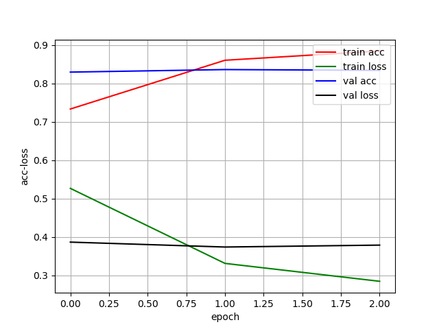 keras LSTM实现imdb电影评论文本二分类