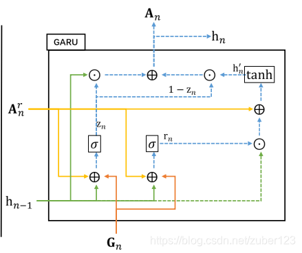 GARU结构
