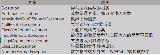 **JAVA中一些常见的异常类**