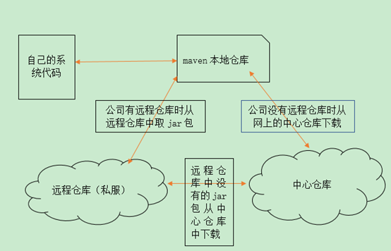 三个仓库关系图片描述
