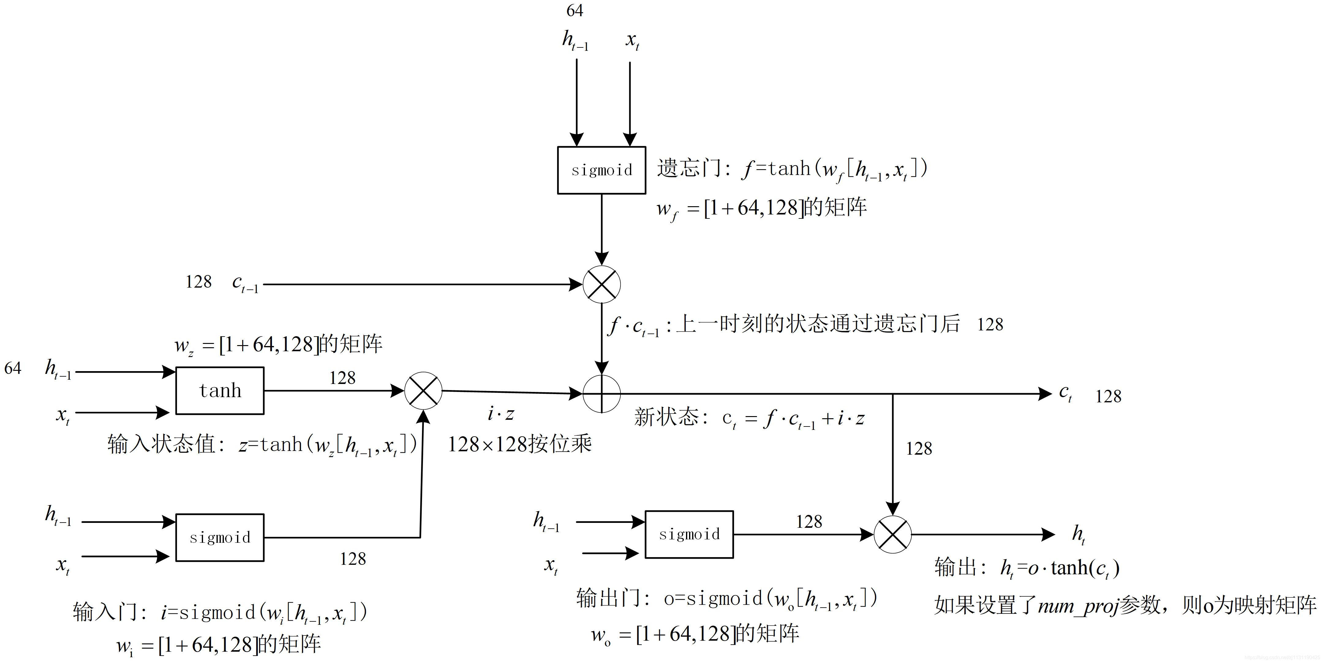 深度学习 循环神经网络RNN