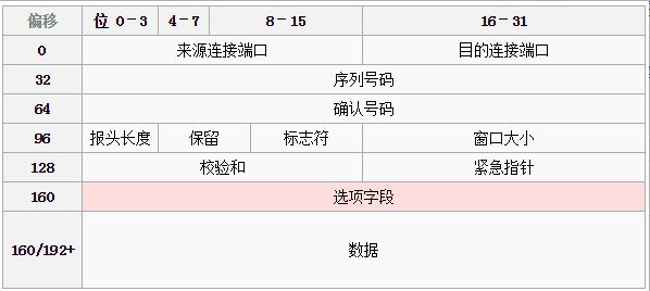 TCP和UDP区别以及报文头