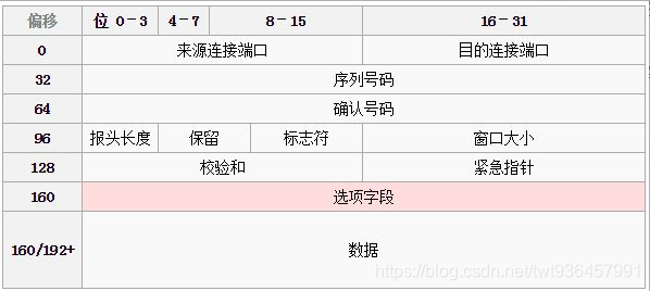 TCP和UDP区别以及报文头