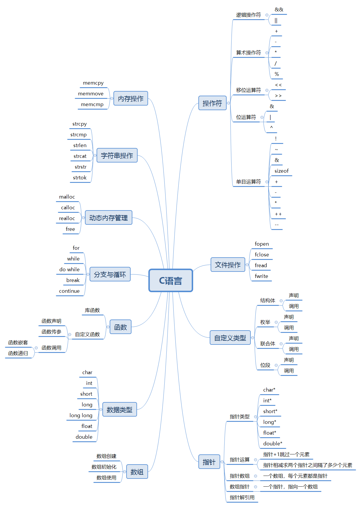 c语言第二章思维导图图片