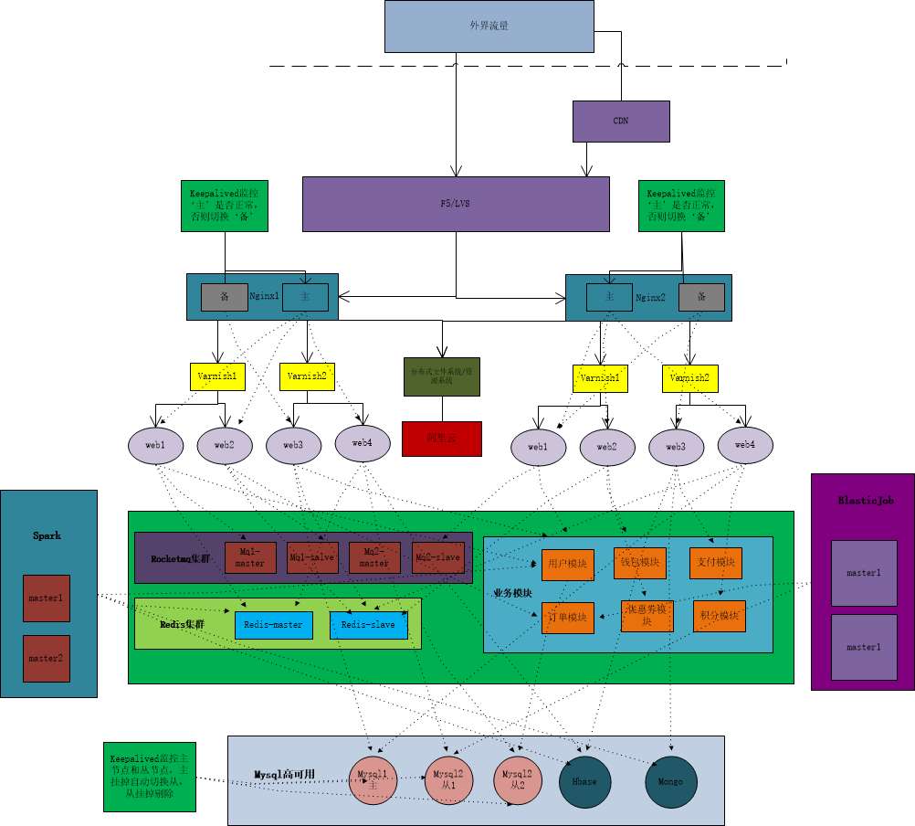 分布式架构高可用
