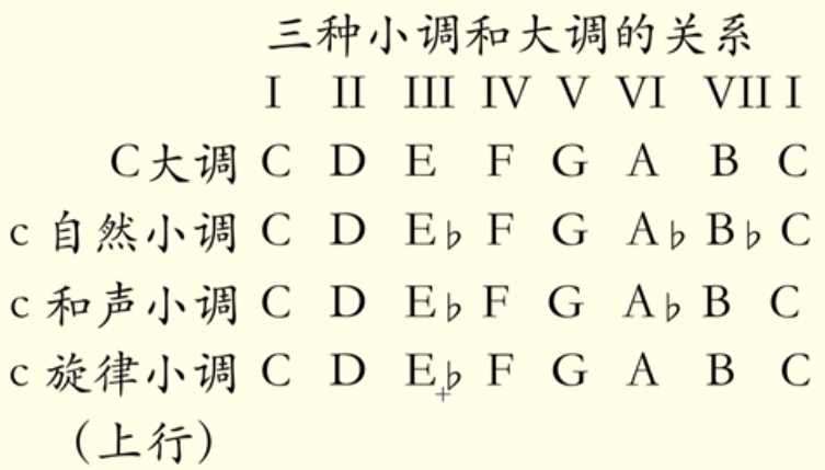 简谱调号高低排列图片