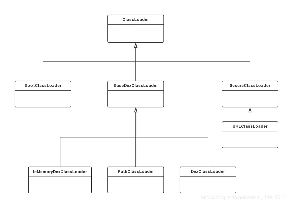 Android 中ClassLoader类的继承关系