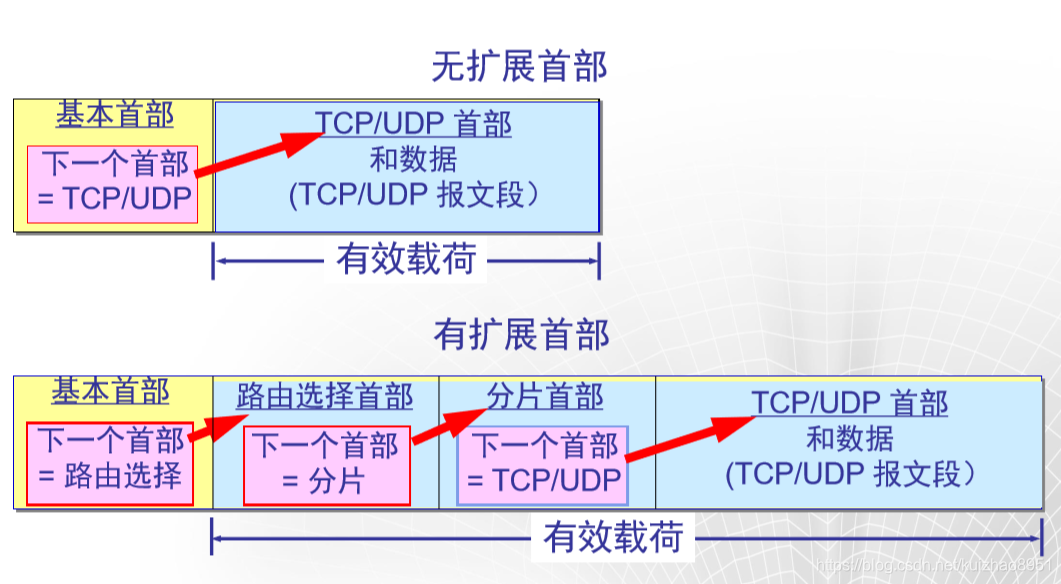 TCP/IP(3)——IPV6_ipv6传输层的udp和tcp协议是否需要校验和-CSDN博客