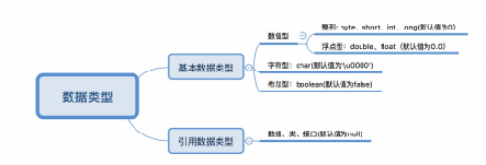 Java数据类型