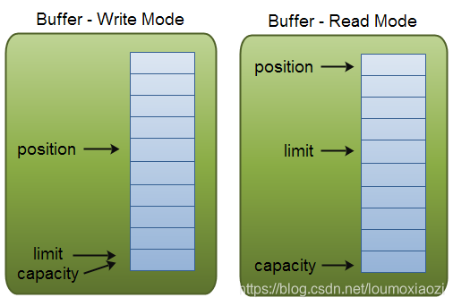 buffer 读写模型