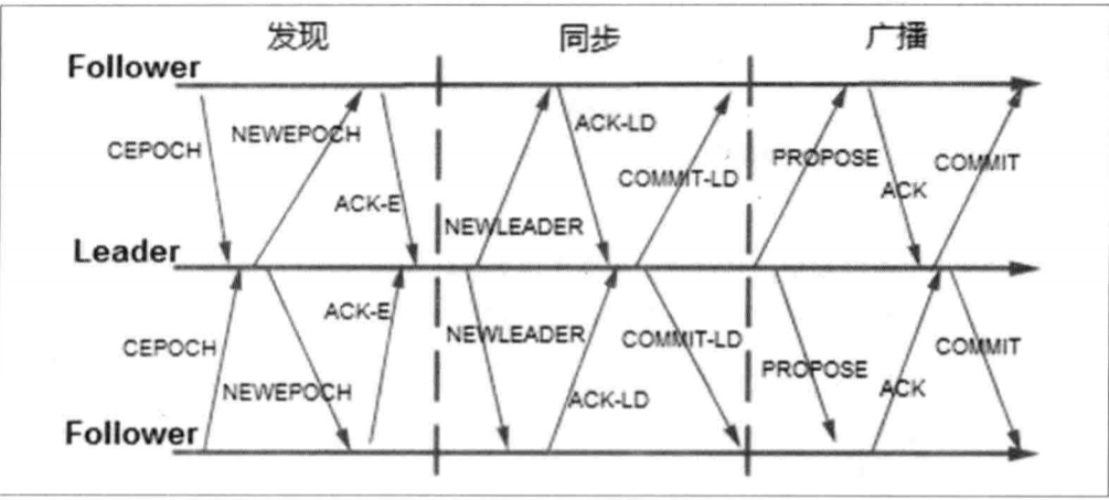 分布式协议及Zookeeper实现(ZAB协议)(二)