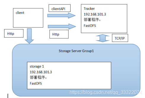 FastDFS架构实现文件上传