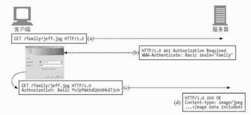 HTTP认证步骤