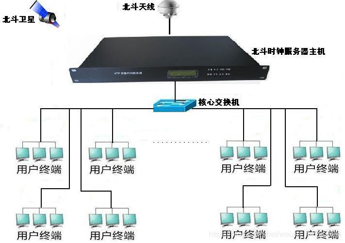 安徽京准公司时间同步拓扑图