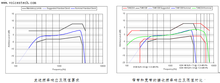 TIA-810测试，TIA-920测试，手机、耳机、音箱、会议电话、APP语音通讯测试