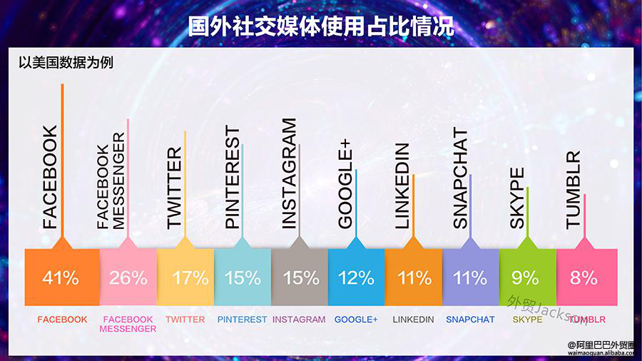 做外贸怎么起步，从哪里开发客户