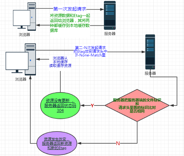 应用层缓存技术-Http的强制缓存和协商缓存