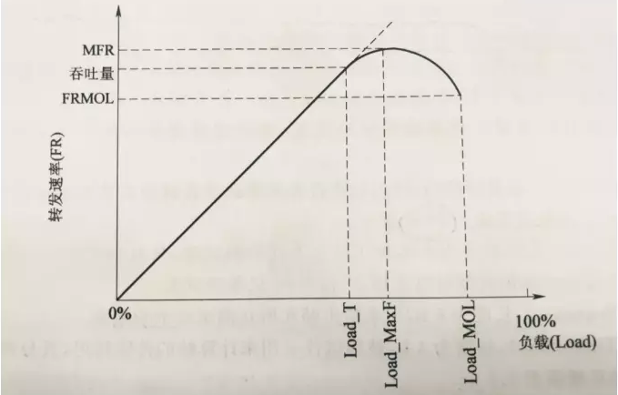 图1 转发速率和负载的关系图