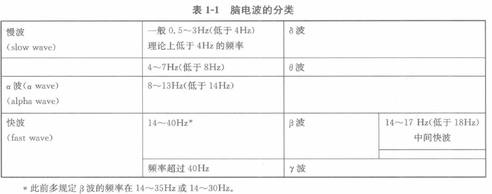 腦電圖的偽差