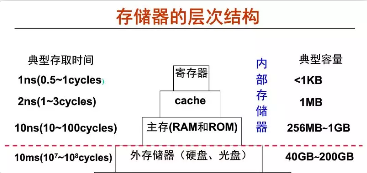 Cache 的基本概念与工作原理_刷cache原理-CSDN博客