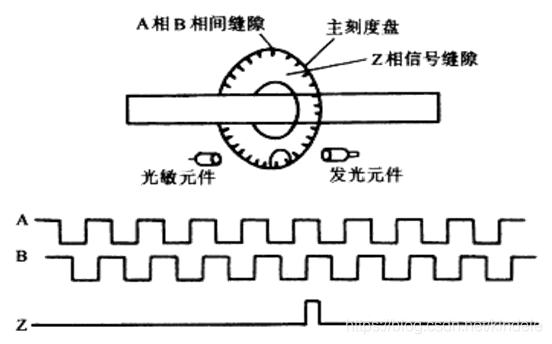 增量式编码器工作原理超详细图解