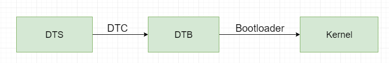 linux以什么方式訪問設備，linux設備樹DTS到是是啥玩意