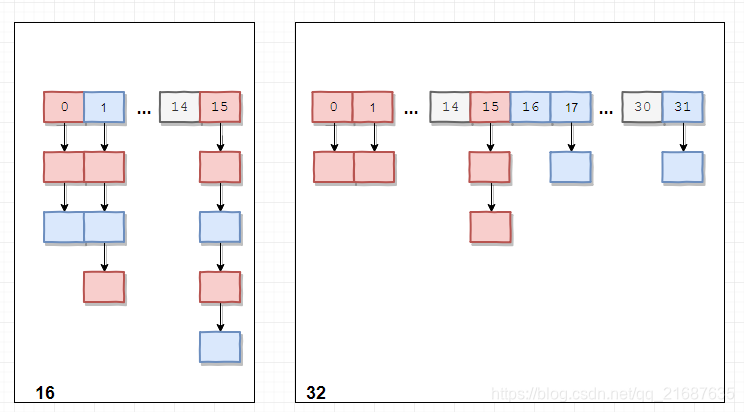 HashMap-resize