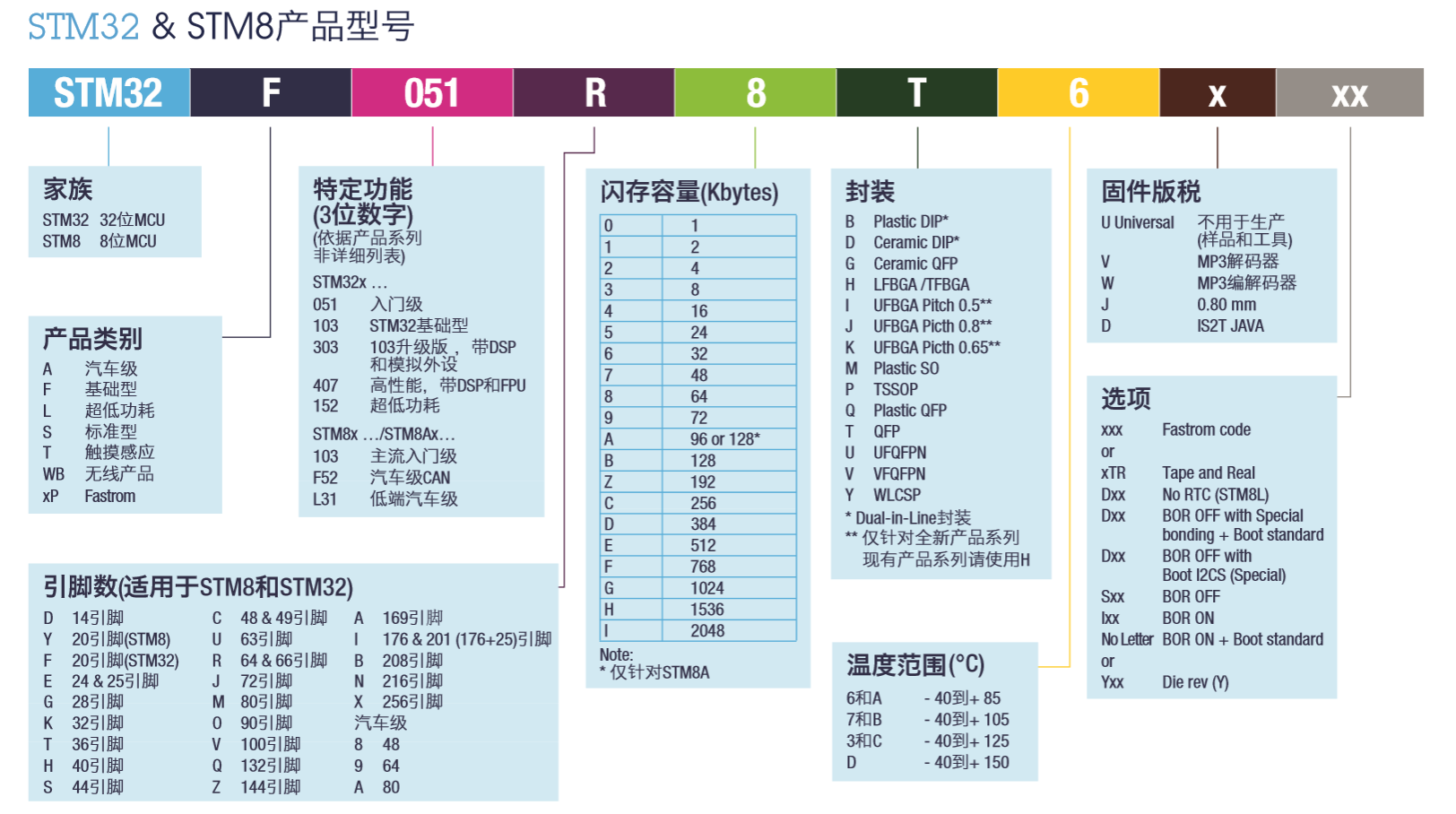 STM32/STM8产品型号命名规则