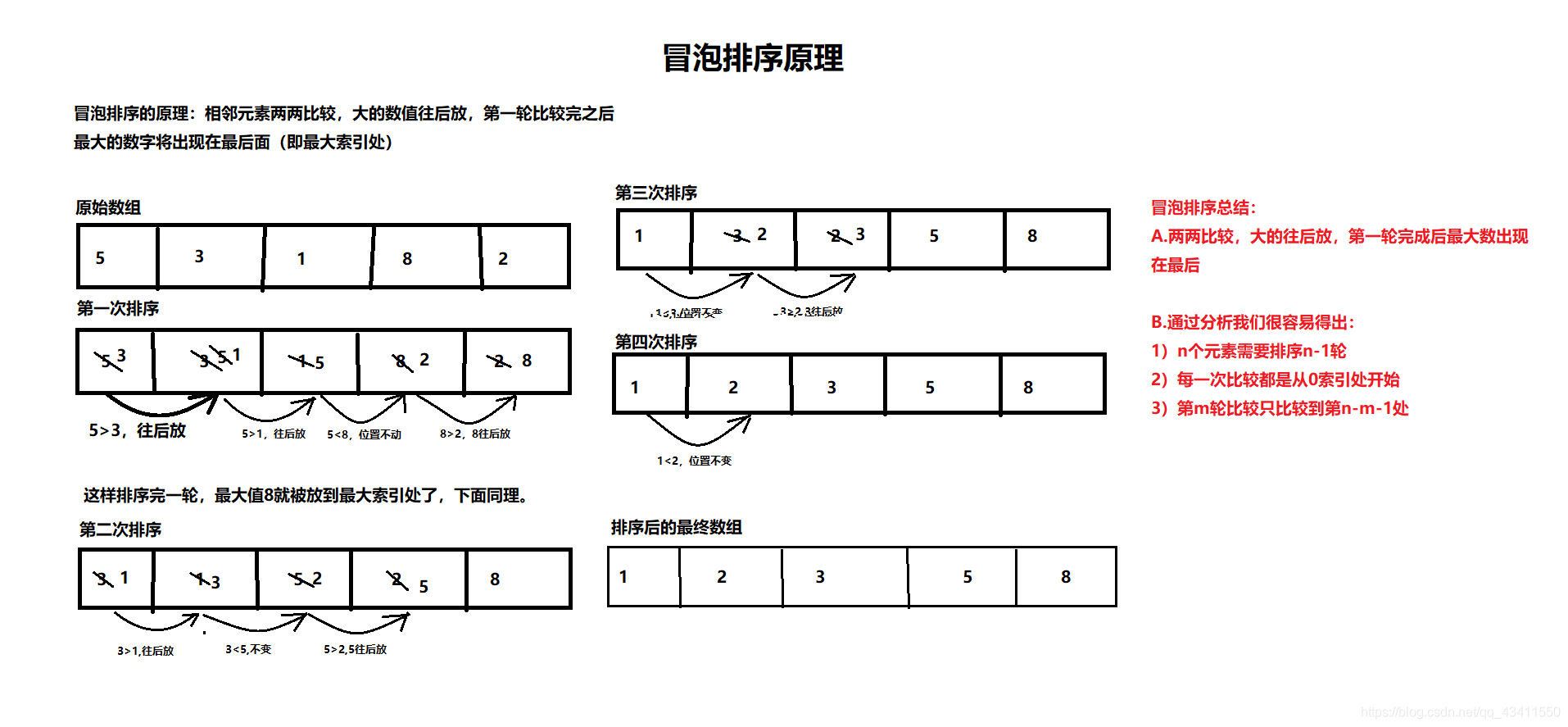 冒泡排序原理图